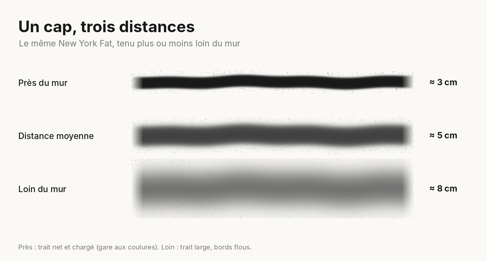 Largeur de trait d'un fat cap selon la distance au mur
