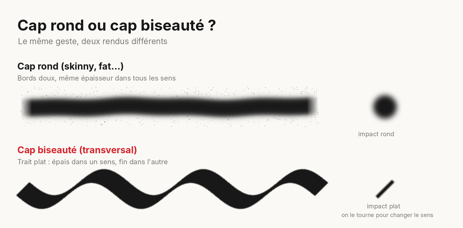 Différence entre le trait d'un cap rond et d'un cap calligraphique biseauté